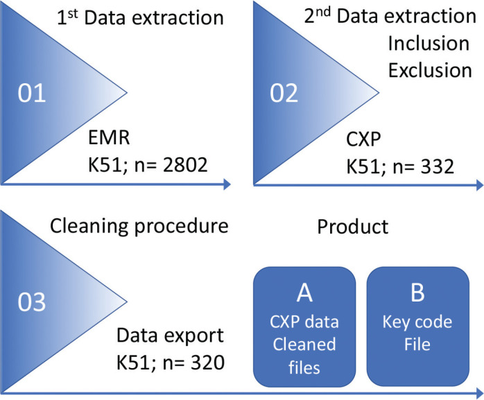 Automated data extraction of electronic medical records: Validity of data mining to construct research databases for eligibility in gastroenterological clinical trials.