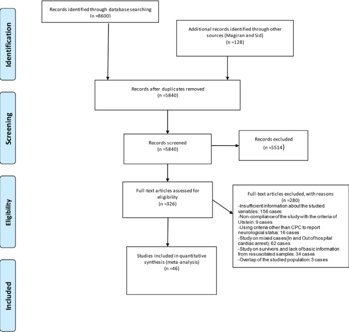 Survival to Discharge Rate and Favorable Neurological Outcome Related to Gender, Duration of Resuscitation and First Document of Patients In-Hospital Cardiac Arrest: A Systematic Meta-Analysis.