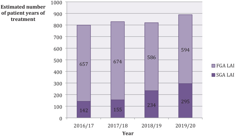 Can the use of long-acting injectable antipsychotic preparations be increased in routine clinical practice and the benefits realised?