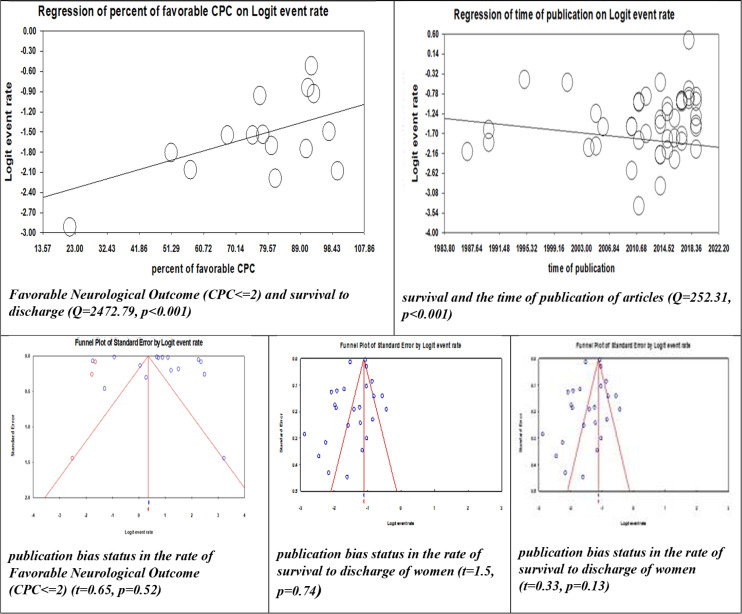 Survival to Discharge Rate and Favorable Neurological Outcome Related to Gender, Duration of Resuscitation and First Document of Patients In-Hospital Cardiac Arrest: A Systematic Meta-Analysis.