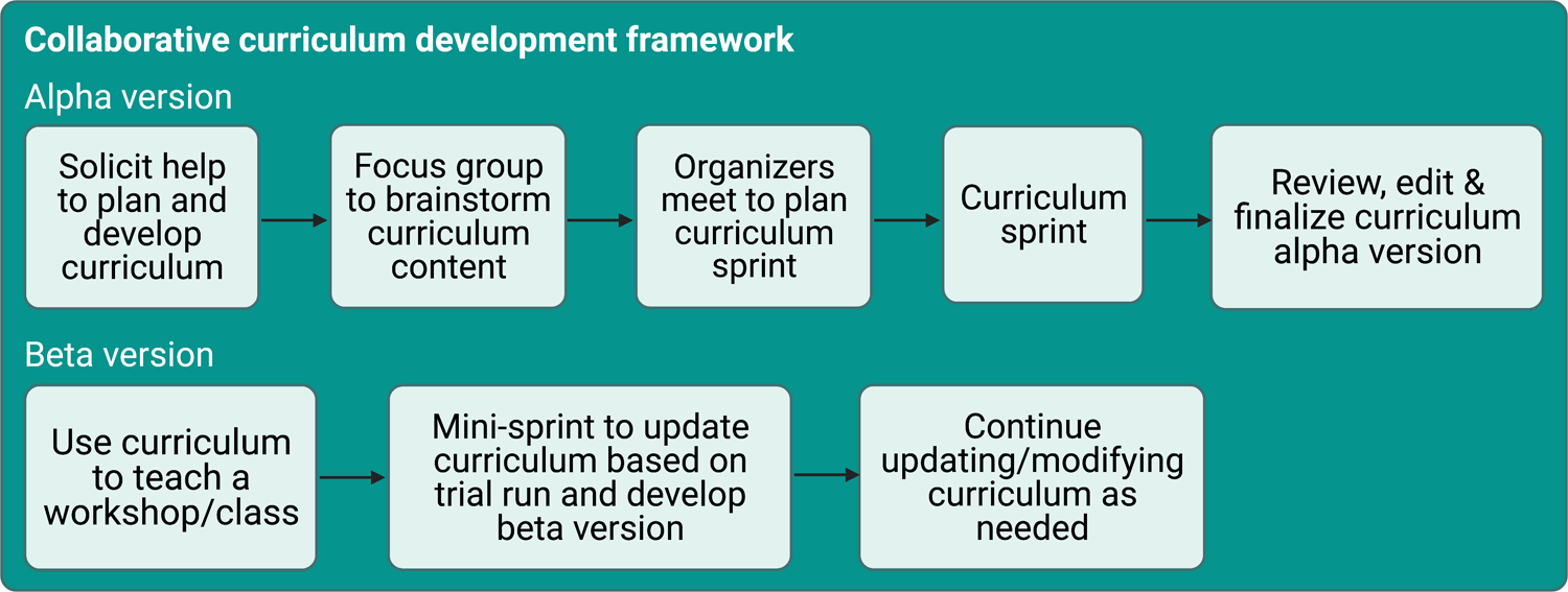 Developing and deploying an integrated workshop curriculum teaching computational skills for reproducible research.