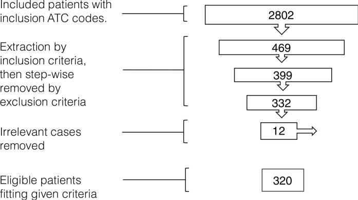Automated data extraction of electronic medical records: Validity of data mining to construct research databases for eligibility in gastroenterological clinical trials.