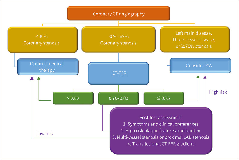 [Beyond Coronary CT Angiography: CT Fractional Flow Reserve and Perfusion].