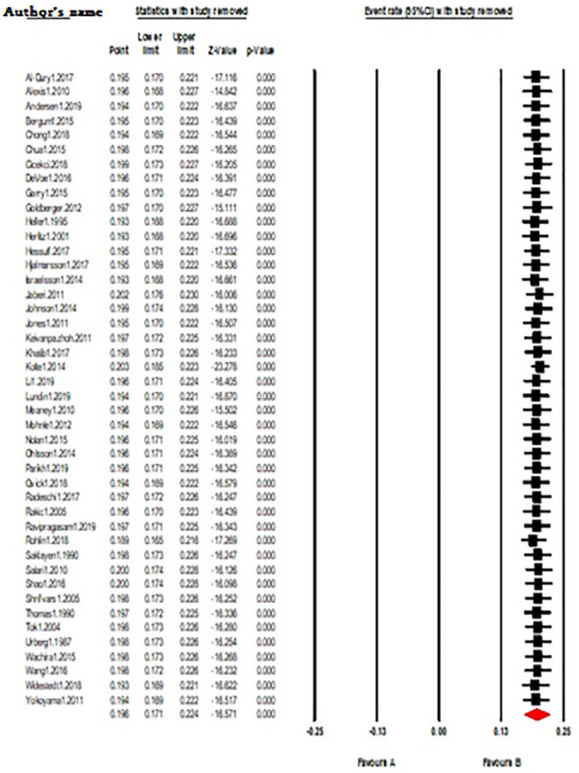 Survival to Discharge Rate and Favorable Neurological Outcome Related to Gender, Duration of Resuscitation and First Document of Patients In-Hospital Cardiac Arrest: A Systematic Meta-Analysis.