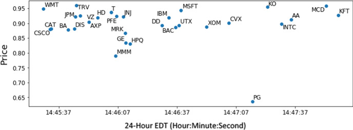 The complex nature of financial market microstructure: the case of a stock market crash.