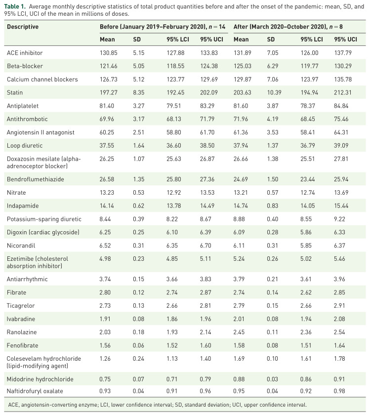 Impact of the COVID-19 pandemic on cardiovascular heart disease medication use: time-series analysis of England's prescription data during the COVID-19 pandemic (January 2019 to October 2020).