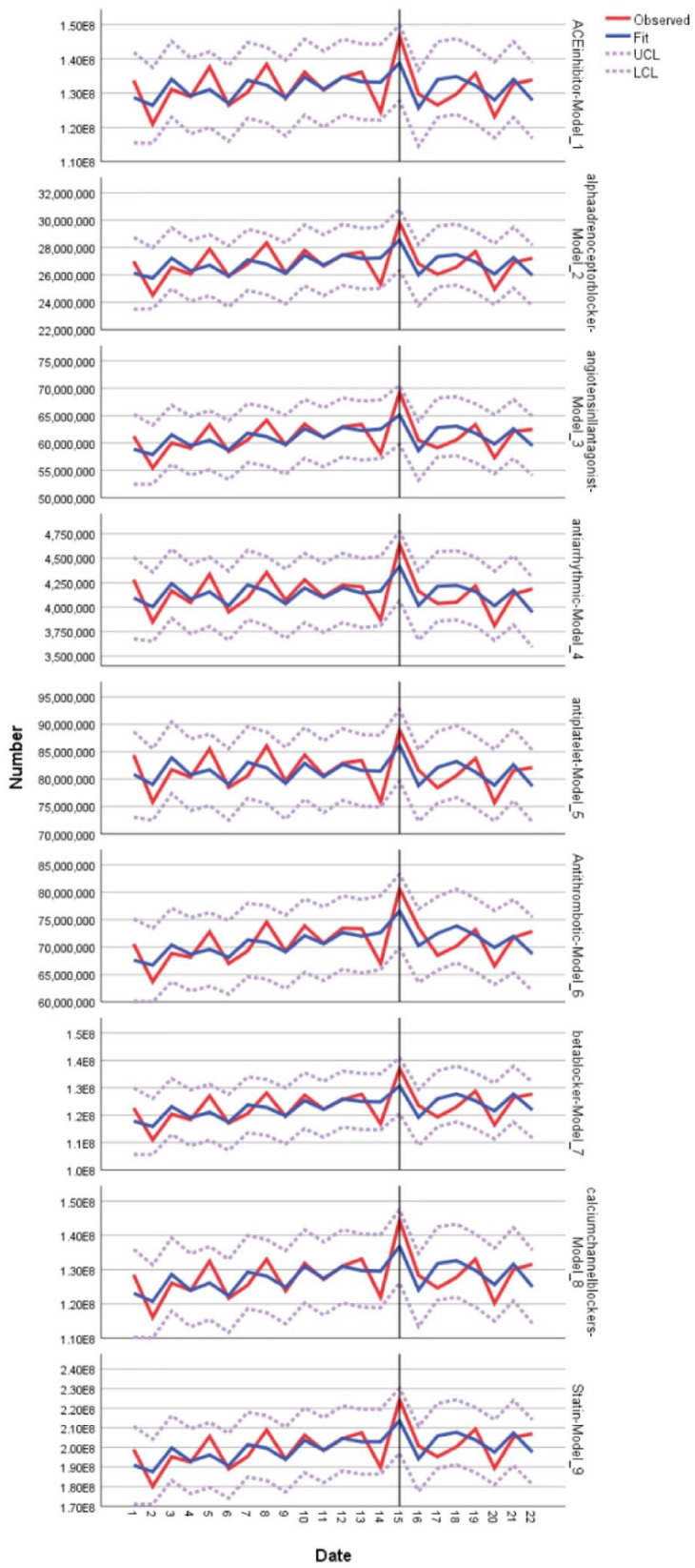 Impact of the COVID-19 pandemic on cardiovascular heart disease medication use: time-series analysis of England's prescription data during the COVID-19 pandemic (January 2019 to October 2020).