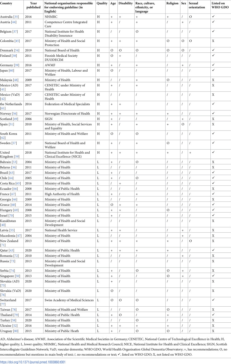Protection against discrimination in national dementia guideline recommendations: A systematic review.