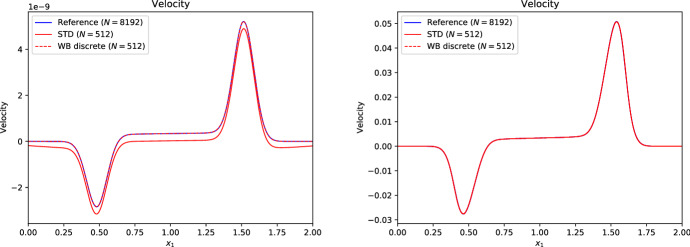 Well-balanced methods for computational astrophysics.