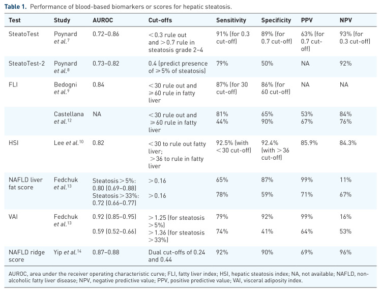 Non-invasive assessment of metabolic dysfunction-associated fatty liver disease.