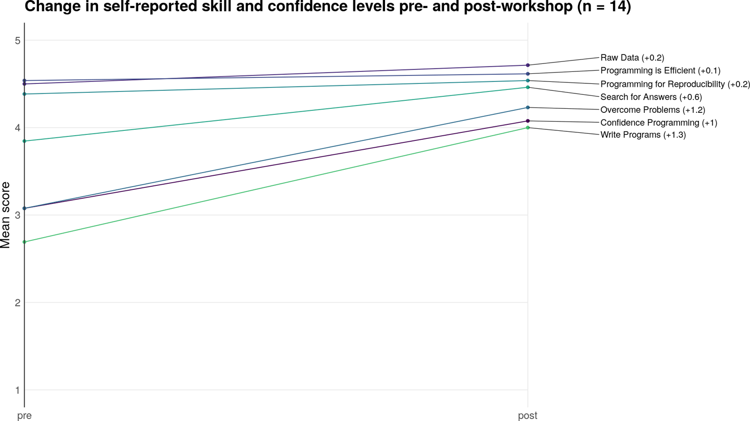 Developing and deploying an integrated workshop curriculum teaching computational skills for reproducible research.