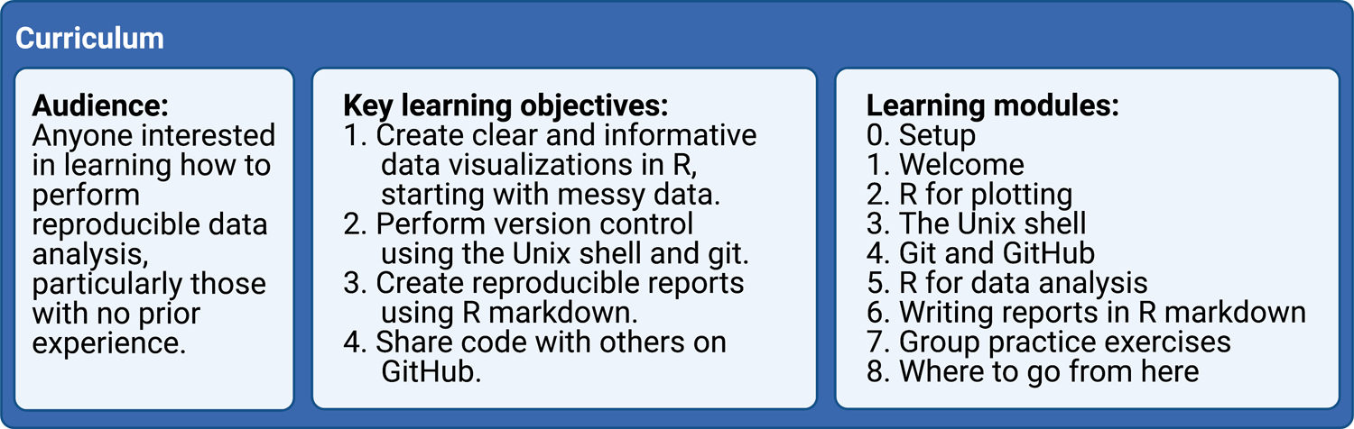 Developing and deploying an integrated workshop curriculum teaching computational skills for reproducible research.