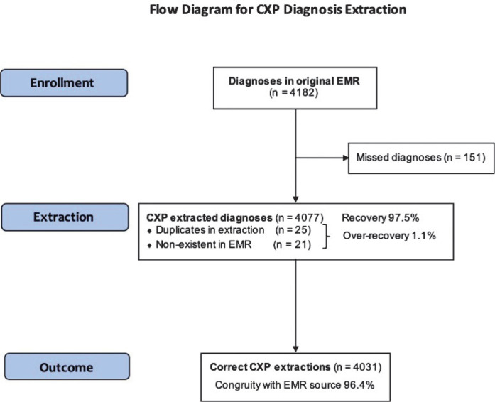 Automated data extraction of electronic medical records: Validity of data mining to construct research databases for eligibility in gastroenterological clinical trials.
