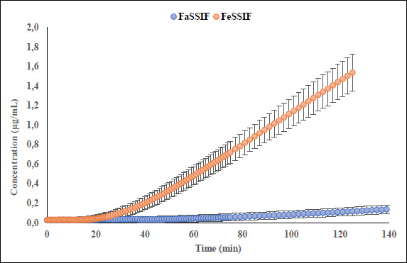 Food effect risk assessment in preformulation stage using material sparing μFLUX methodology.