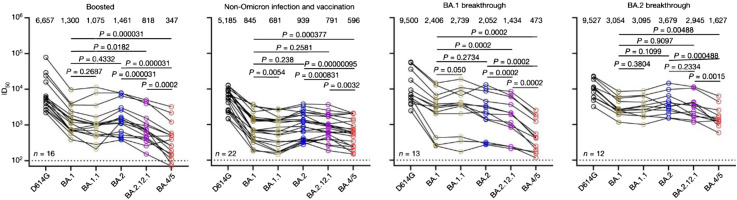 Omicron variant of SARS-CoV-2 infection elicits cross-protective immunity in people who received boosters or infected with variant strains.