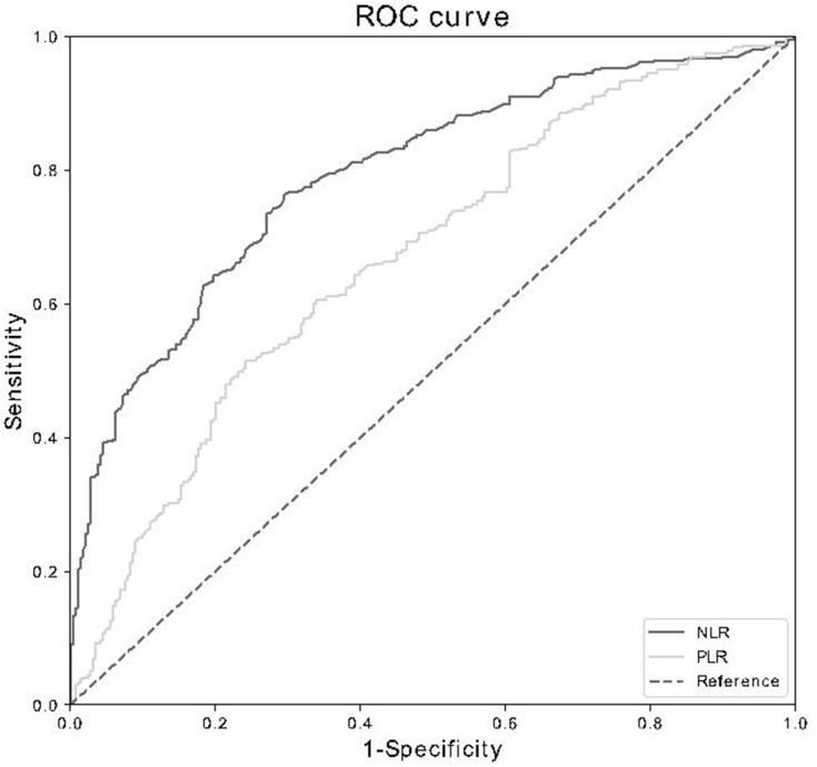 Association of Neutrophil-to-Lymphocyte Ratio and Platelet-to-Lymphocyte Ratio with Diabetic Kidney Disease in Chinese Patients with Type 2 Diabetes: A Cross-Sectional Study.