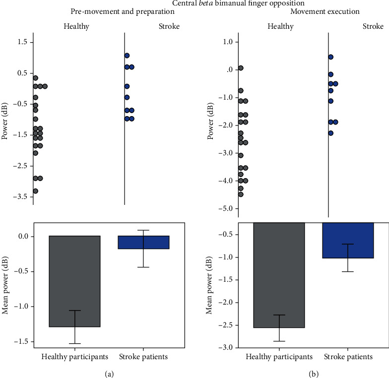 The Neurophysiological Impact of Subacute Stroke: Changes in Cortical Oscillations Evoked by Bimanual Finger Movement.