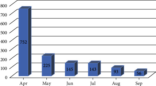 Impact of COVID-19 on the 937 Telephone Medical Consultation Service in Saudi Arabia.