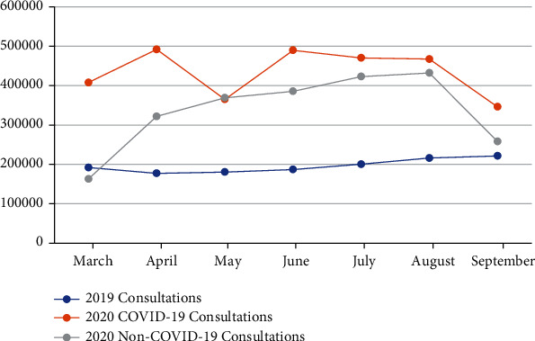 Impact of COVID-19 on the 937 Telephone Medical Consultation Service in Saudi Arabia.