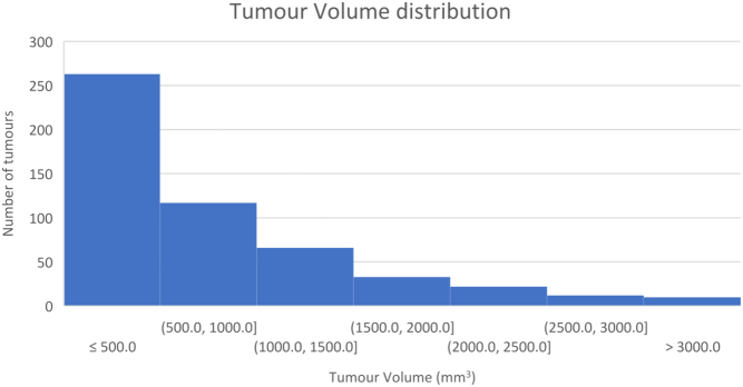 Tumour volume is a predictor of lymphovascular invasion in differentiated small thyroid cancer.