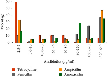 Enzymatic Activity and Horizontal Gene Transfer of Heavy Metals and Antibiotic Resistant <i>Proteus vulgaris</i> from Hospital Wastewater: An Insight.