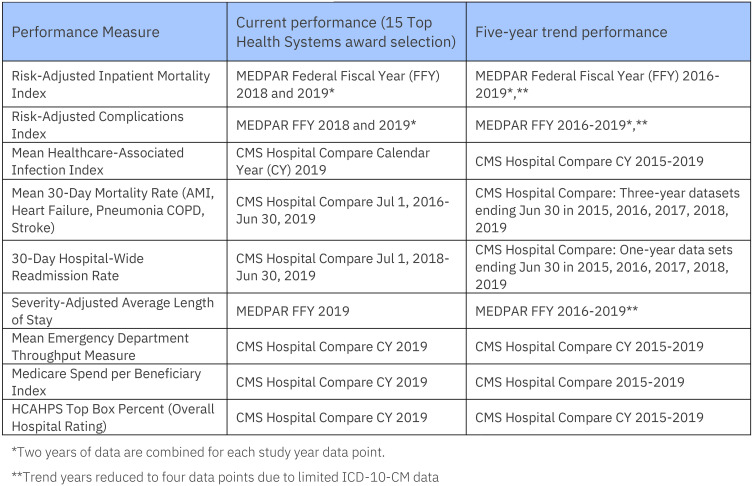 A Regional Health System Journey from Volume to Value: Roadmap to the Recognition as a 15 Top Health System in the USA for Quality Excellence.