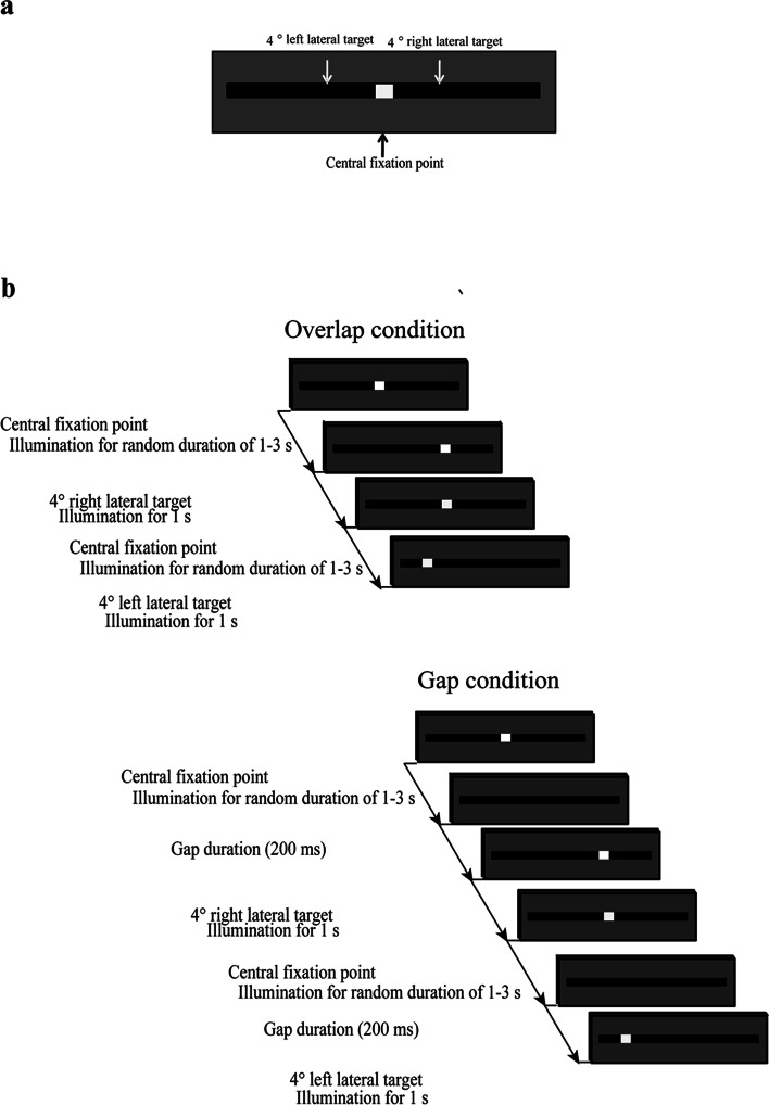 Influence of sports experience on distribution of pro-saccade reaction time under gap condition.