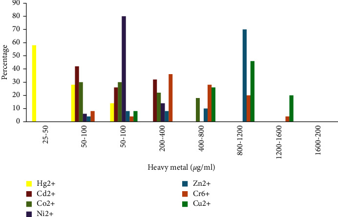 Enzymatic Activity and Horizontal Gene Transfer of Heavy Metals and Antibiotic Resistant <i>Proteus vulgaris</i> from Hospital Wastewater: An Insight.