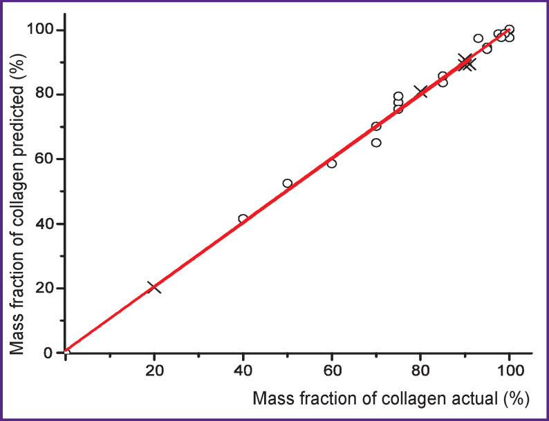 Express Analysis of Cartilage Tissue Using Multivariate Analysis of IR Spectra.