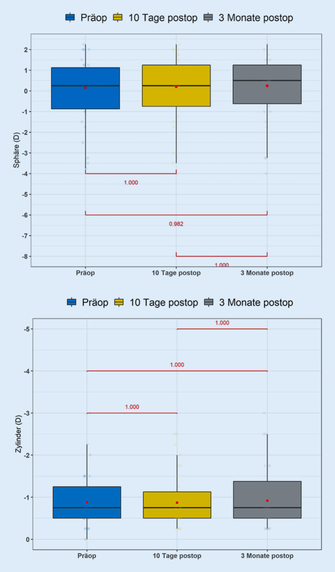 [Comparative analysis of refractive and topographic changes after eyelid surgery].