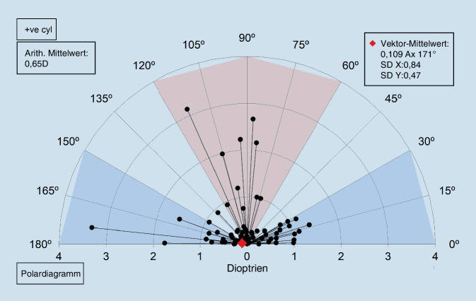 [Comparative analysis of refractive and topographic changes after eyelid surgery].