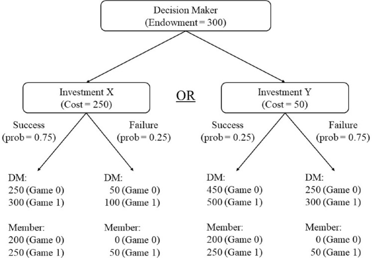By chance or by choice? Biased attribution of others' outcomes when social preferences matter.