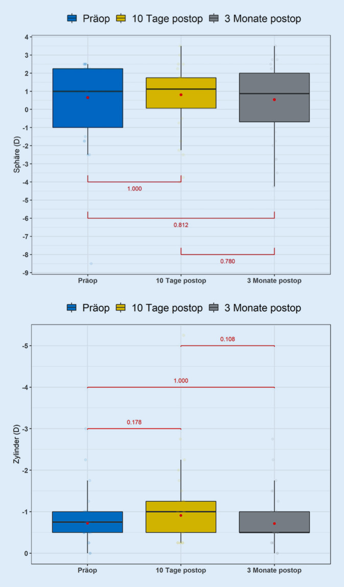 [Comparative analysis of refractive and topographic changes after eyelid surgery].