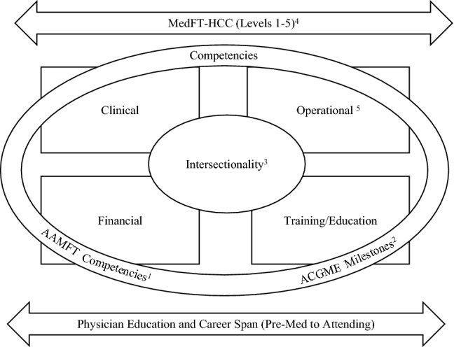 MedFTs' Role in the Recruitment and Retention of a Diverse Physician Population: A Conceptual Model.