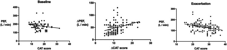 Comparison of peak expiratory Flow(PEF) and COPD assessment test (CAT) to assess COPD exacerbation requiring hospitalization: A prospective observational study.