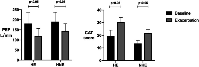 Comparison of peak expiratory Flow(PEF) and COPD assessment test (CAT) to assess COPD exacerbation requiring hospitalization: A prospective observational study.