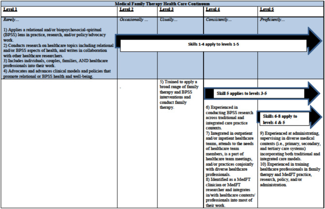 MedFTs' Role in the Recruitment and Retention of a Diverse Physician Population: A Conceptual Model.