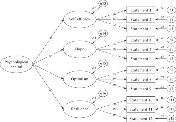 Psychometric properties of the Psychological Capital Questionnaire (KKaPsy).