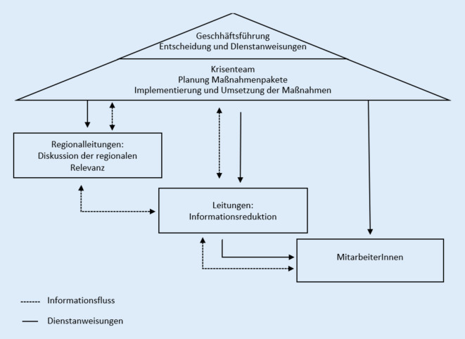 [Leadership in crisis-organizational crisis management during the COVID-19(coronavirus disease 2019) pandemic using the example of Lebenshilfe Tirol].