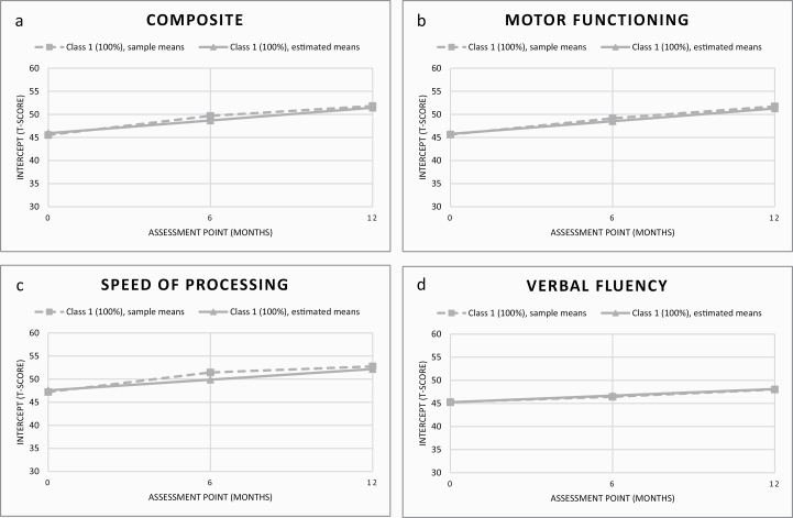 Twelve-Month Cognitive Trajectories in Individuals at Ultra-High Risk for Psychosis: A Latent Class Analysis.