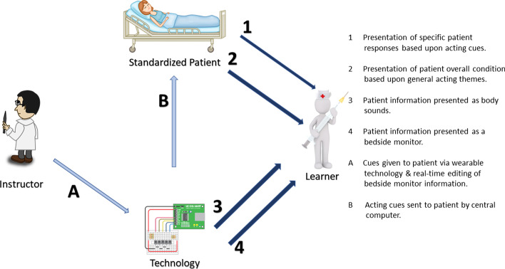 Implementing a cost effective and configurable hybrid simulation platform in healthcare education, using wearable and web-based technologies.