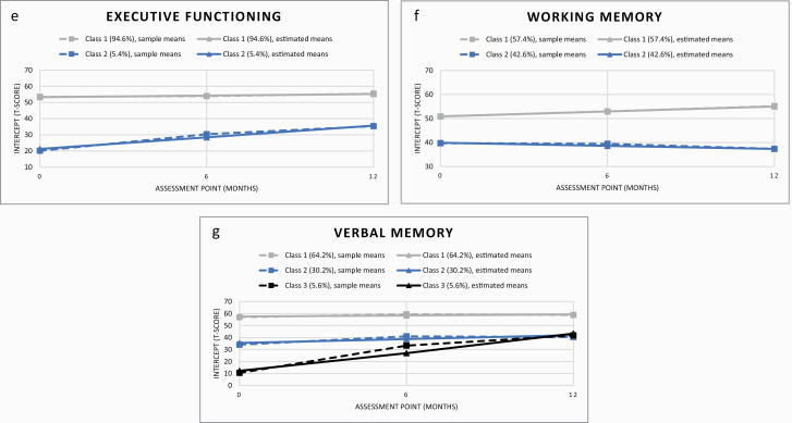 Twelve-Month Cognitive Trajectories in Individuals at Ultra-High Risk for Psychosis: A Latent Class Analysis.