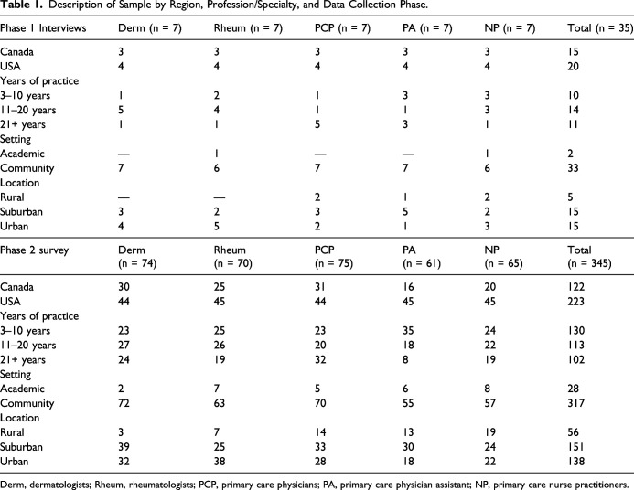 Healthcare Providers Face Numerous Challenges in Treating Patients with Psoriasis: Results from a Mixed-Methods Study.