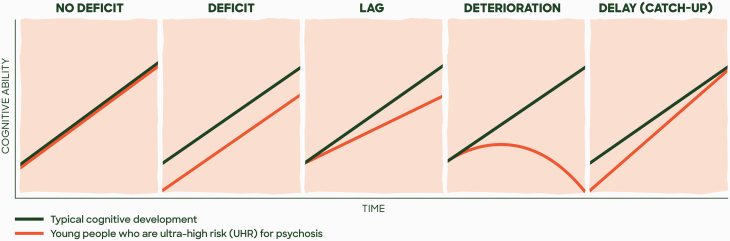 Twelve-Month Cognitive Trajectories in Individuals at Ultra-High Risk for Psychosis: A Latent Class Analysis.