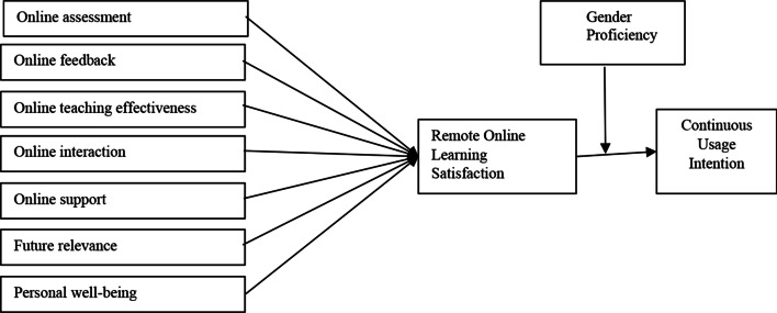 University students' satisfaction and future outlook towards forced remote learning during a global pandemic.