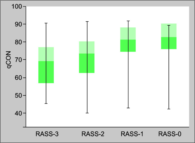 Comparison of Quantium Consciousness Index and Richmond Agitation Sedation Scale in Mechanically Ventilated Critically Ill Patients: An Observational Study.