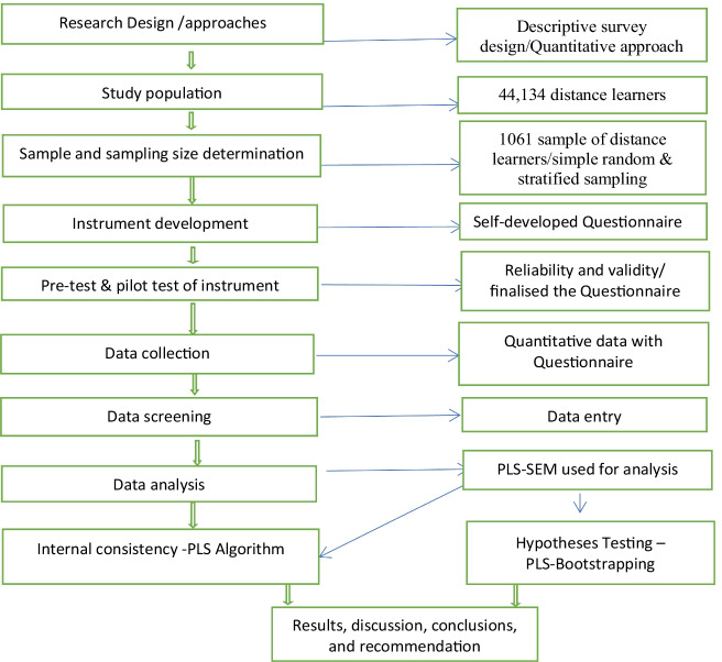 Modelling the perspectives of distance education students towards online learning during COVID-19 pandemic.