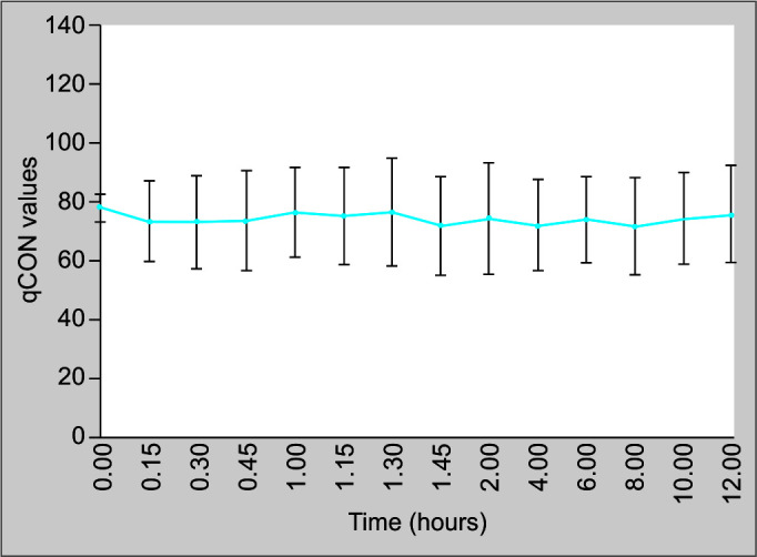 Comparison of Quantium Consciousness Index and Richmond Agitation Sedation Scale in Mechanically Ventilated Critically Ill Patients: An Observational Study.