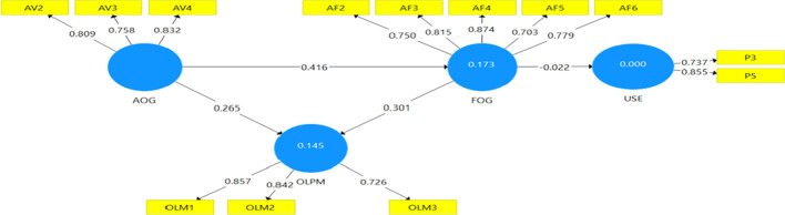 Modelling the perspectives of distance education students towards online learning during COVID-19 pandemic.
