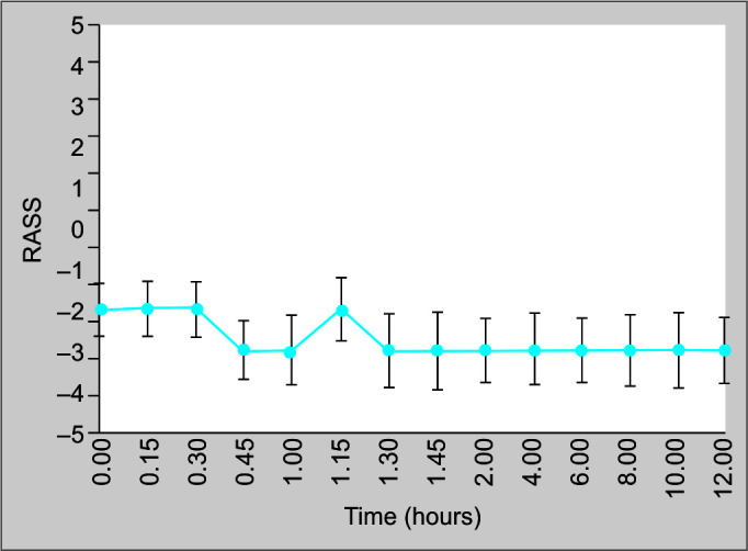 Comparison of Quantium Consciousness Index and Richmond Agitation Sedation Scale in Mechanically Ventilated Critically Ill Patients: An Observational Study.